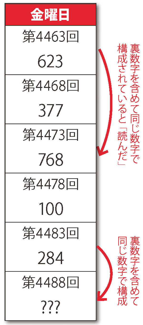 ナンバーズ 裏 数字