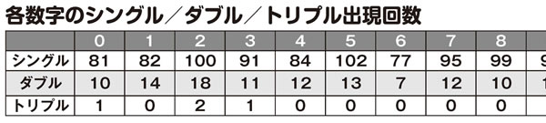 「ナンバーズ3&4 スーパー黄金出現パターン5000」各数字のシングル/ダブル/トリプル出現回数