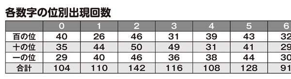 「ナンバーズ3&4 スーパー黄金出現パターン5000」各数字の位別出現回数