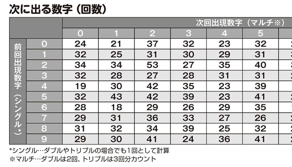 「ナンバーズ3&4 スーパー黄金出現パターン5000」次に出る数字(回数)