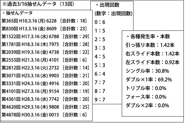 メルマガ「ナンバーズ4日別ラクラク予想」ポイント1