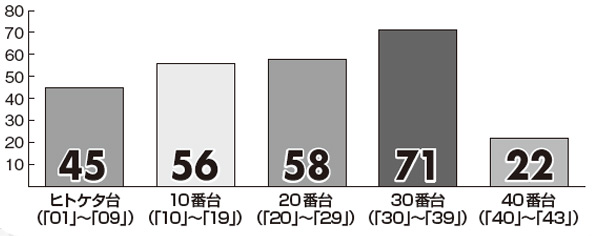 ロト6 12月の プレミアム新聞 キャリーオーバー対策版 予想 ロト ナンバーズ 超的中法web