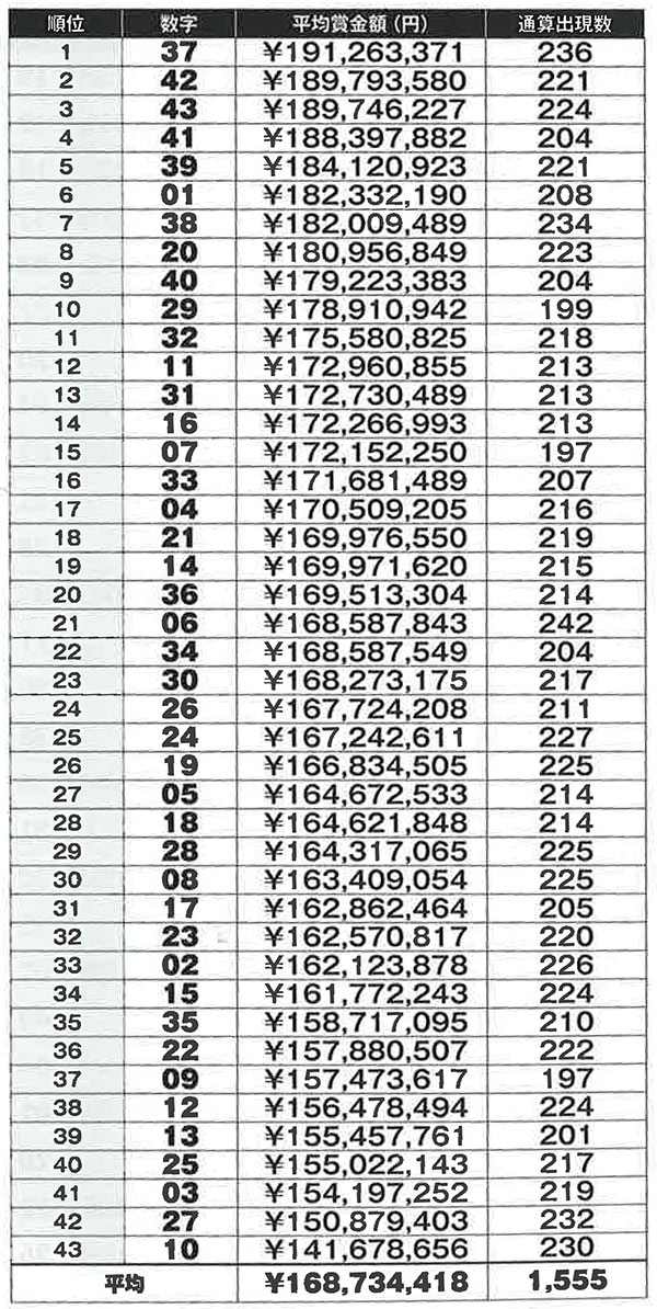 ロト6 全数字の1等獲得賞金（平均）ランキング（第1555回まで）