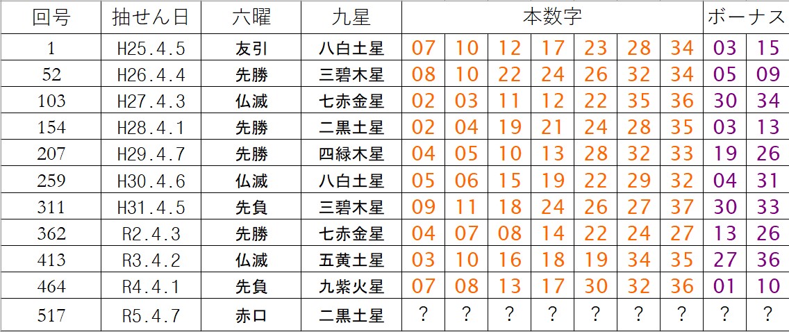 ロト7】祝10周年!! 4月7日（金）の狙い目数字はコレだ！ | ロト・ナンバーズ 超的中法WEB