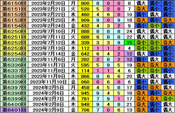 【ナンバーズ3】奥野予想 2024年7月24日更新