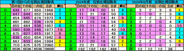 【ナンバーズ3】奥野予想 2024年8月21日更新