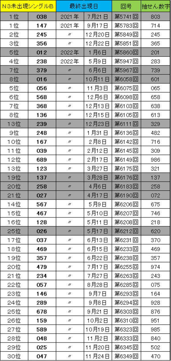 【ナンバーズ3】奥野予想 2024年11月20日更新