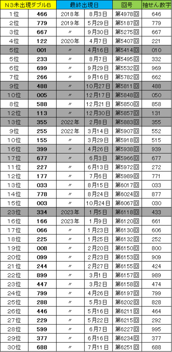 【ナンバーズ3】奥野予想 2024年12月4日更新