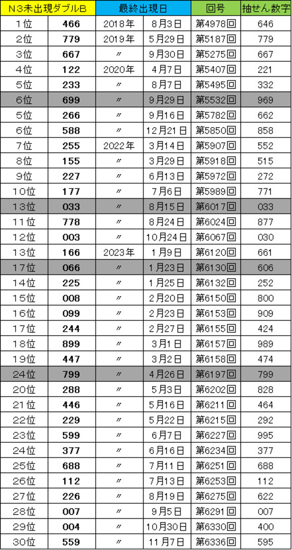 【ナンバーズ3】奥野予想 2025年3月12日更新