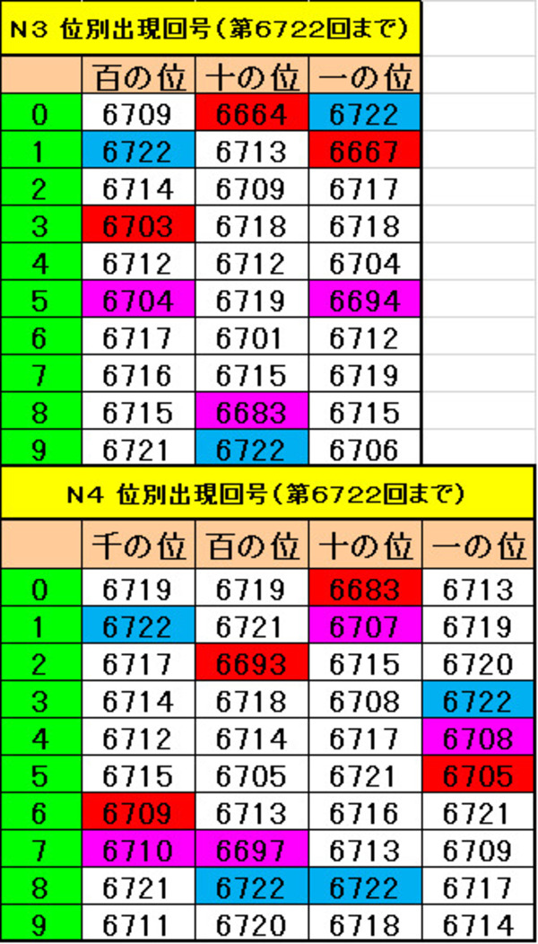 【ナンバーズ3】奥野予想 2025年5月14日更新