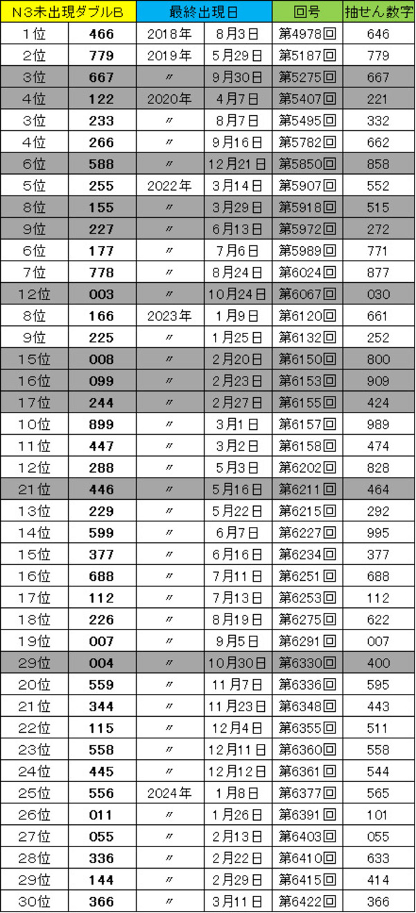【ナンバーズ3】奥野予想 2025年8月20日更新